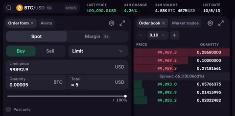 On February 9th 2011 Bitcoin first touched $1. Less than 14 years later Bitcoin has surpassed $100k. An increase of 10 Million percent. 