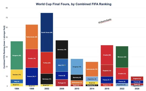 [OC] The world rankings of the four remaining World Cup teams sum to 10. This is the minimum possible rankings, and previously they had not summed to less than 25.