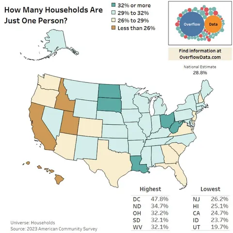 How many households in the US have just one person? [OC]