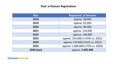 The ChatGPT effect: .ai domain registrations grew 10× and now fund 47% of Anguilla’s state budget