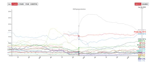 In the Netherlands, the far right eurosceptic party PVV is now polling at 19 %, its lowest level since November 2023