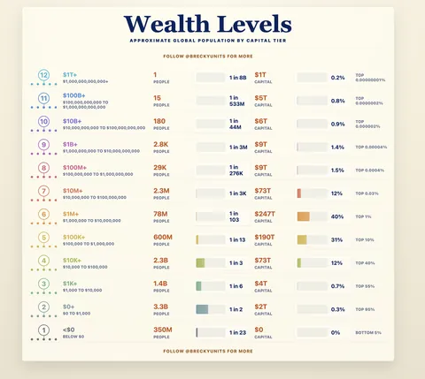 [OC] Wealth Levels