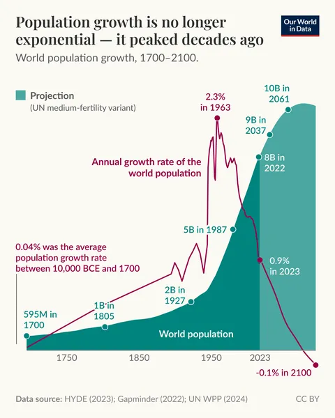 [OC] World population growth since 1700 and projections to 2100