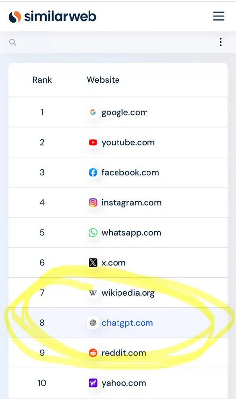 ChatGPT now 8th most visited site with 3.7b visits in oct 2024
