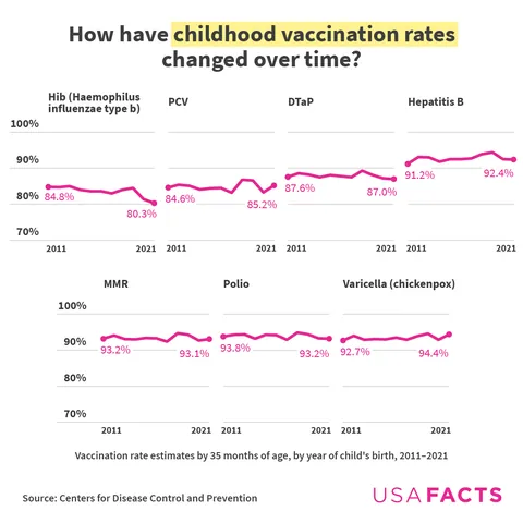 Childhood vaccination trends in the US [OC]