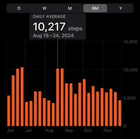 Since the market is closed here are my daily step gains 