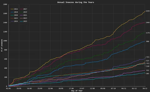 [OC] I’ve been tracking my daily sneezes for 10+ years. Here the main results