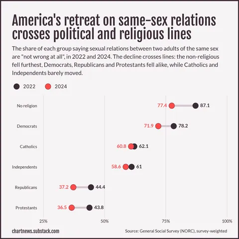 [OC] American acceptance of same-sex relations fell between 2022 and 2024 across political and religious groups (General Social Survey)