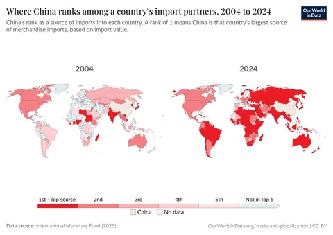 [OC] In two decades, China became the top source of imported goods for around two-thirds of countries