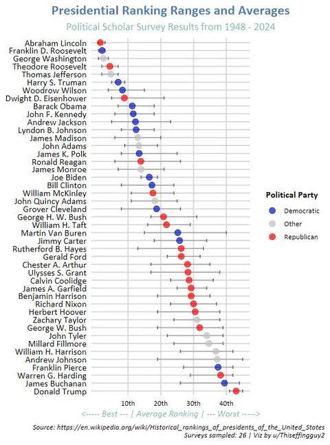 [OC] Average Presidential Rankings