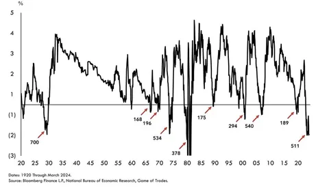 The yield curve has been inverted for over 500 days - We’ve only seen this 3 times in history: 2008, 1929, 1974. All 3 were >50% stock crash