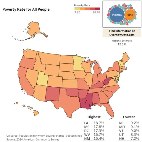What States have the Highest and Lowest Poverty Rates? [OC]