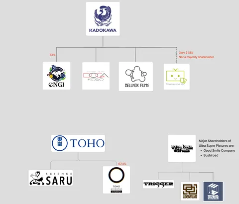 Visualizing Anime Studio Ownership [2025]