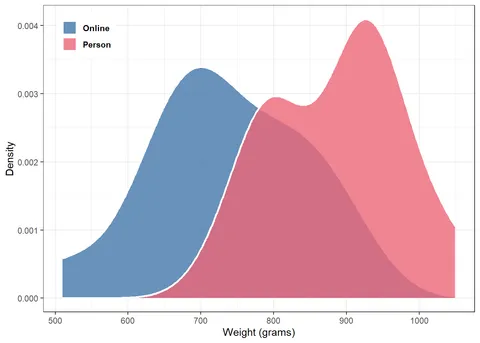 [OC] If You Order Chipotle Online, You Are Probably Getting Less Food