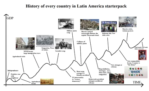 History of every country in Latin America starterpack