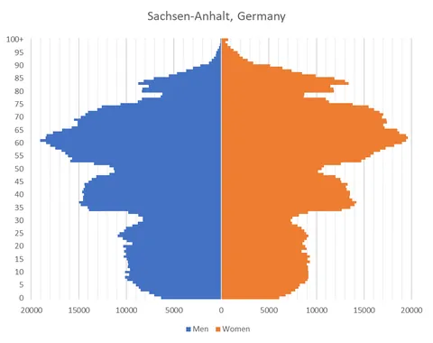 [OC] Population pyramids of some very-low-birthrate regions