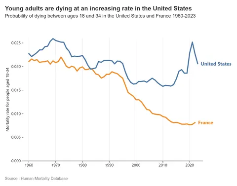 [OC] Young adults are dying at an increasing rate in the United States