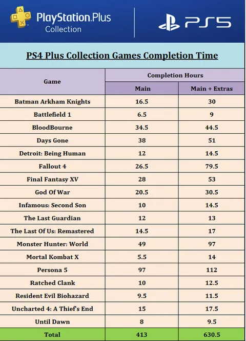 For The Unplanned Gamers, I Made A Quick Time Completion Sheet For Those Looking To Play The PlayStation Plus Collection Games Next Month.(Hours Estimated Via. HowLongToBeat)