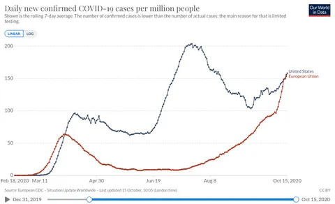 Daily new confirmed COVID-19 cases per million people, EU vs the United States. Link in bio.