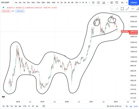 My humble technical analysis for BTC ...