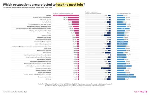 [OC] Projected job loss in the US