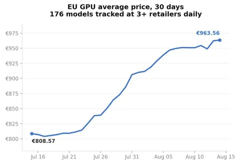 GPU prices just jumped ~19% across the EU in a single month, I tracked the same 176 models daily for 30 days to prove it wasn’t cherry-picked data [OC]