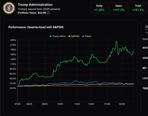 Trump Admin gained an estimated +182% on its stock buys since July 2025 [OC]