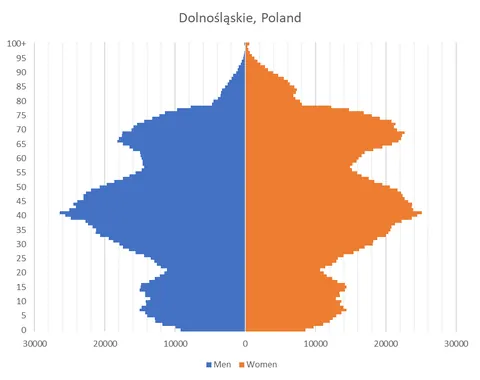 [OC] Population pyramids of some very-low-birthrate regions