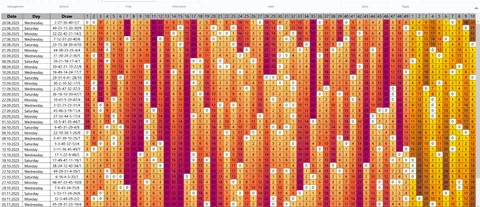 [OC] Heatmap of “time since last appearance” for each number in French Loto draws (2019–2025)