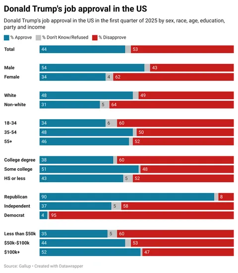 [OC] Donald Trump's job approval in the US