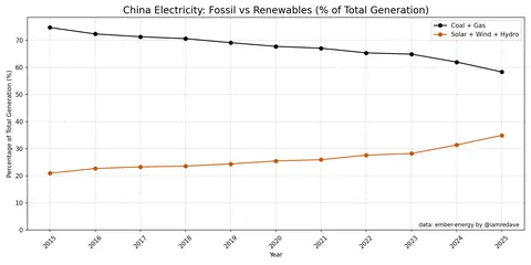 China reduced Coal and increased Solar for electricity in 2025 [OC]