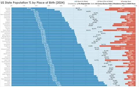 [OC] US State Population % by Place of Birth (2024)