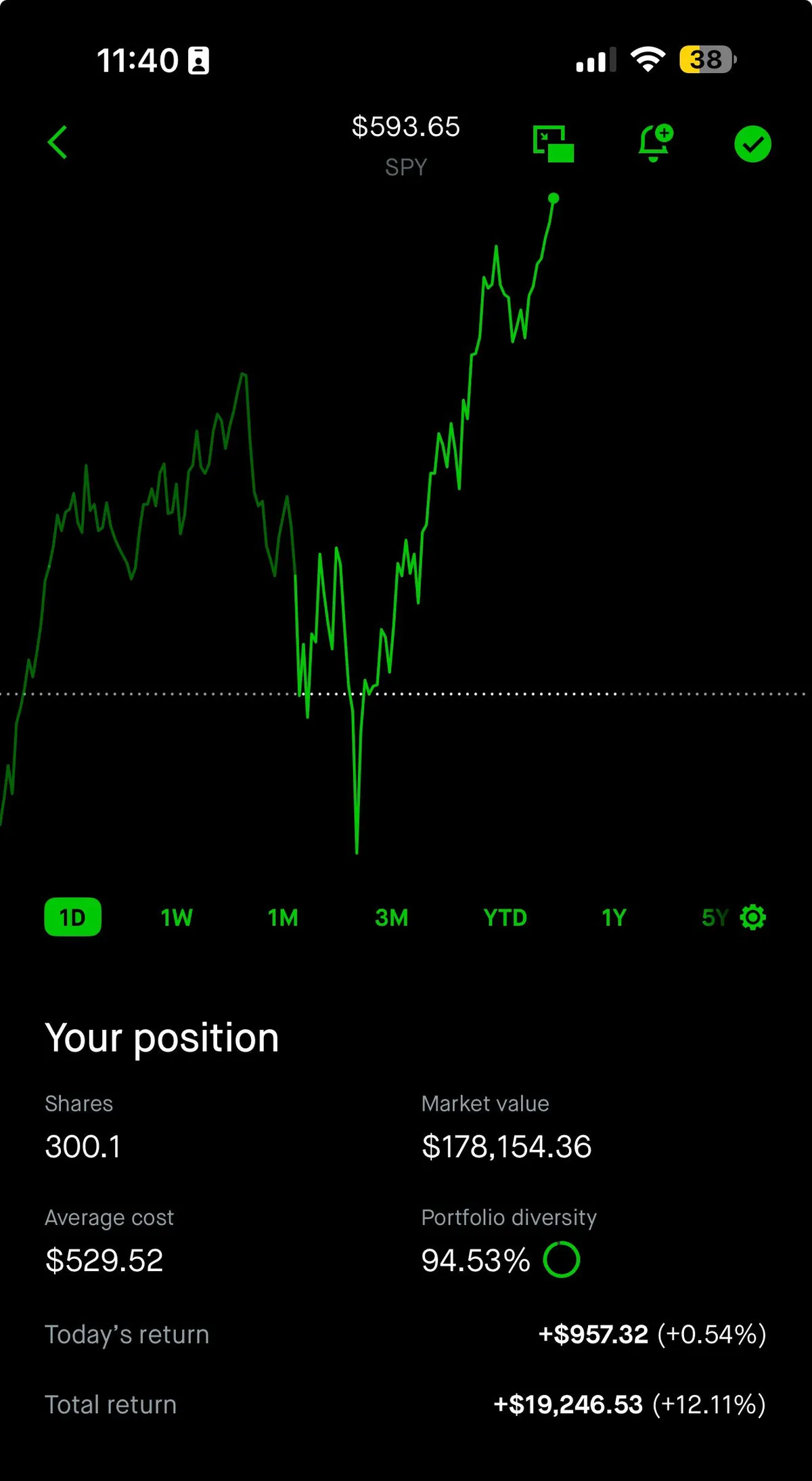 I accidentall bought 300 shares of SPY instead of 0.1