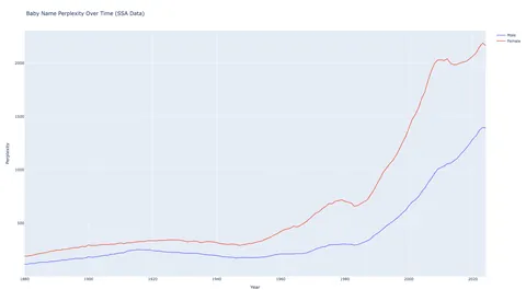 US baby name perplexity over time [OC]