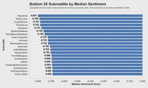 [OC] What 20 million of Reddit comments and 30k users say about the Reddit community