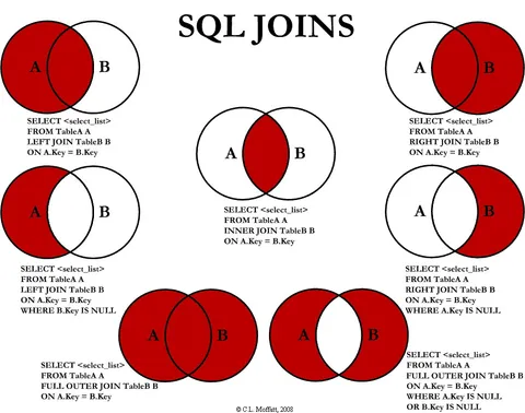 SQL Joins Explained (x-post r/SQL)