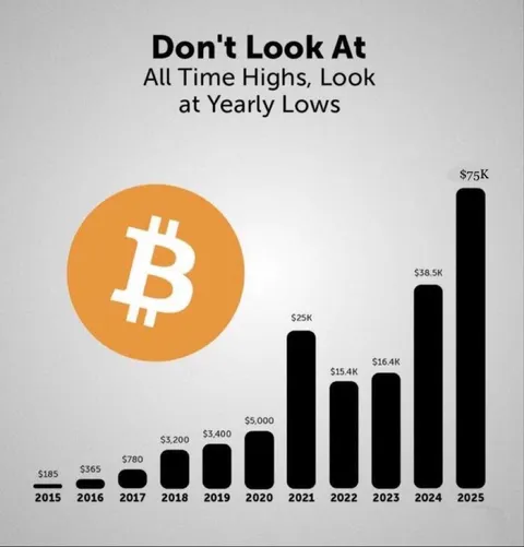 Don’t look at All Time Highs, look at Yearly Lows