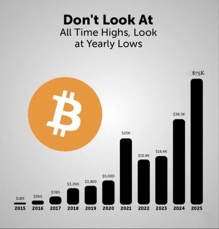 Don’t look at All Time Highs, look at Yearly Lows