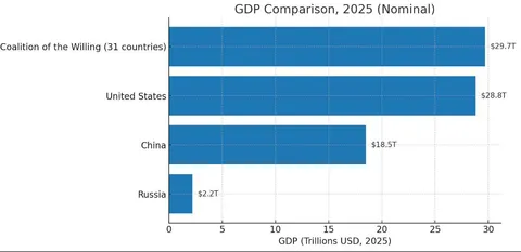 The combined GDP of members of The Coalition of the Willing for Ukraine has now surpassed that of the USA [OC]