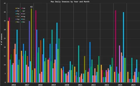 [OC] I’ve been tracking my daily sneezes for 10+ years. Here the main results