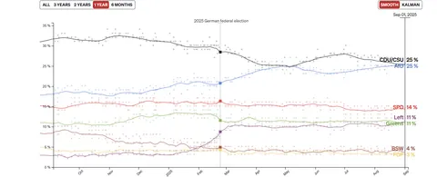 Die Linke has become the 4th largest party in Germany in Politico's polling aggregate