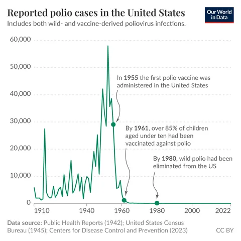 [OC] Vaccination eliminated polio from the United States