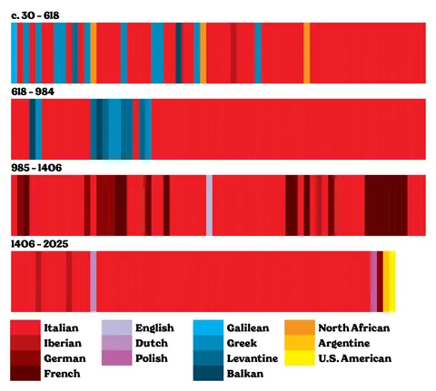 [OC] Nationalities of popes, 30 CE to 2025