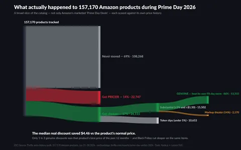 [OC] Price changes across 157,170 (random) Amazon products during Prime Day 2026 (June 21–28)