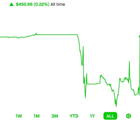 6 years of trading to break even…