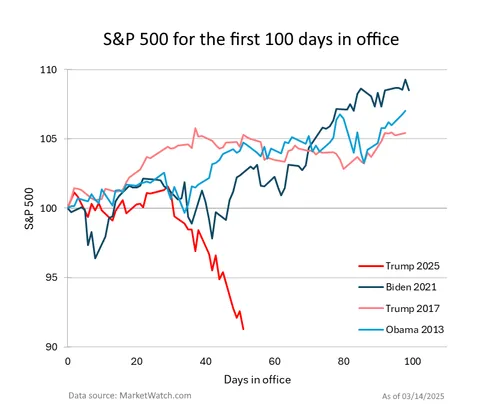 S&amp;P 500 Performance During the First 100 Days of Recent Presidents [OC]
