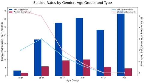 [OC] The Gender Paradox of Suicide: women attempt more, but men die 3-4x times more