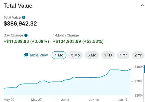 $134,903 gain in 30 days from Nvidia shares. $50k more in Robin Hood calls. Riding this train as long as I can.