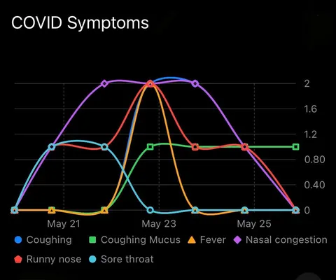 [OC] My COVID Progression of Symptoms