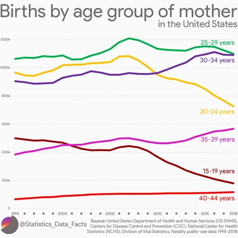 Births by age group of mother in the United States [OC]